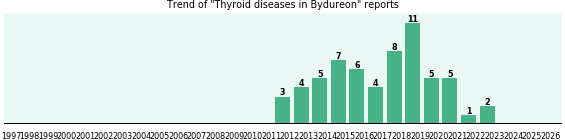 Could Bydureon cause Thyroid diseases? Could Bydureon cause Thyroid diseases?